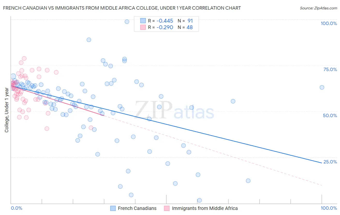 French Canadian vs Immigrants from Middle Africa College, Under 1 year