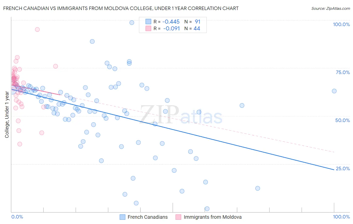 French Canadian vs Immigrants from Moldova College, Under 1 year