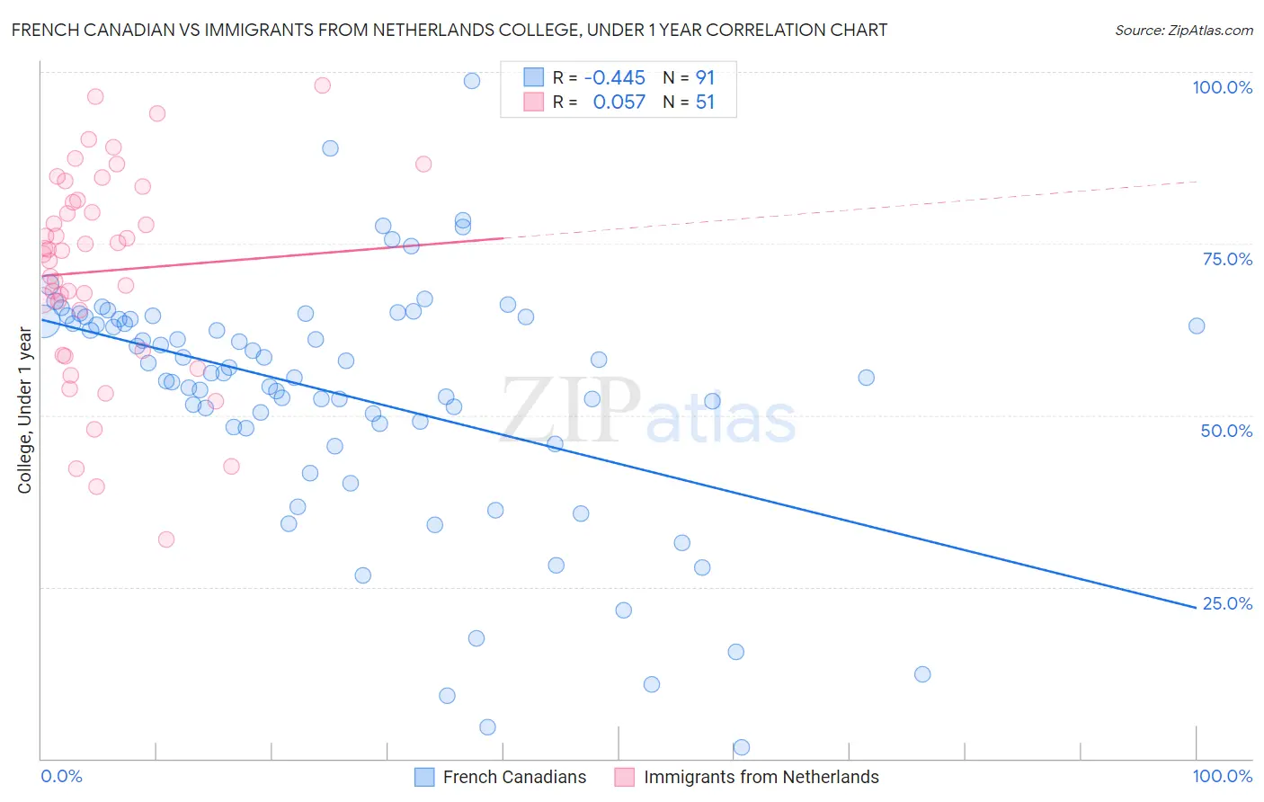 French Canadian vs Immigrants from Netherlands College, Under 1 year