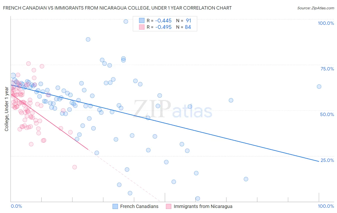 French Canadian vs Immigrants from Nicaragua College, Under 1 year