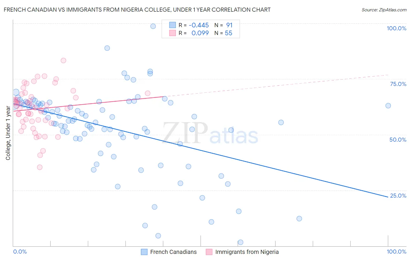 French Canadian vs Immigrants from Nigeria College, Under 1 year