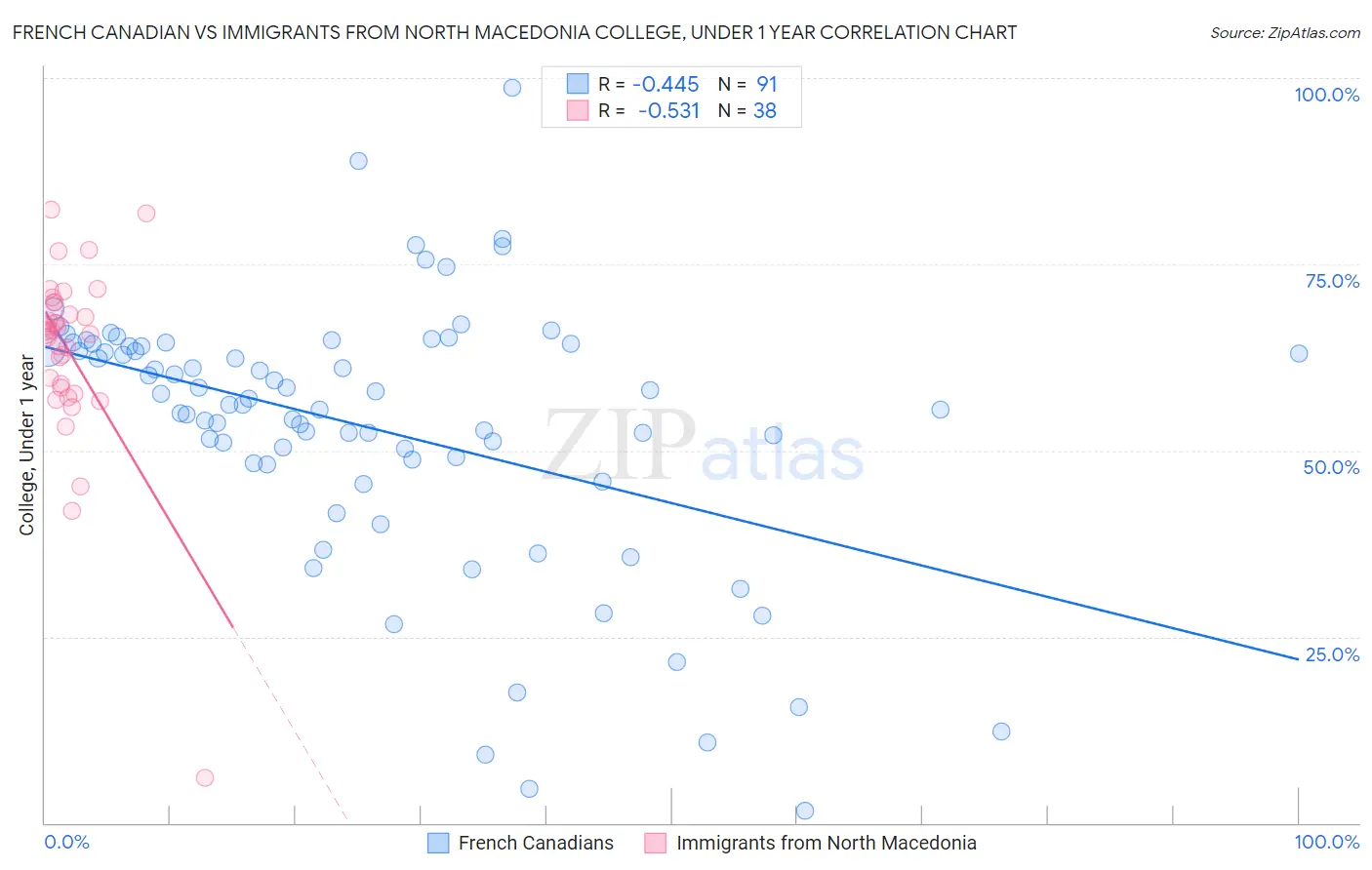 French Canadian vs Immigrants from North Macedonia College, Under 1 year