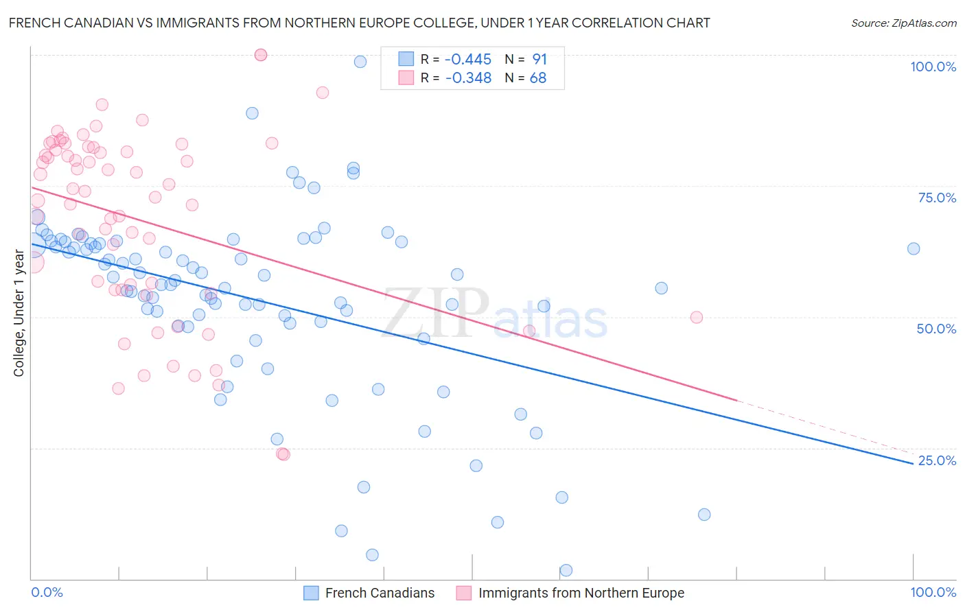 French Canadian vs Immigrants from Northern Europe College, Under 1 year