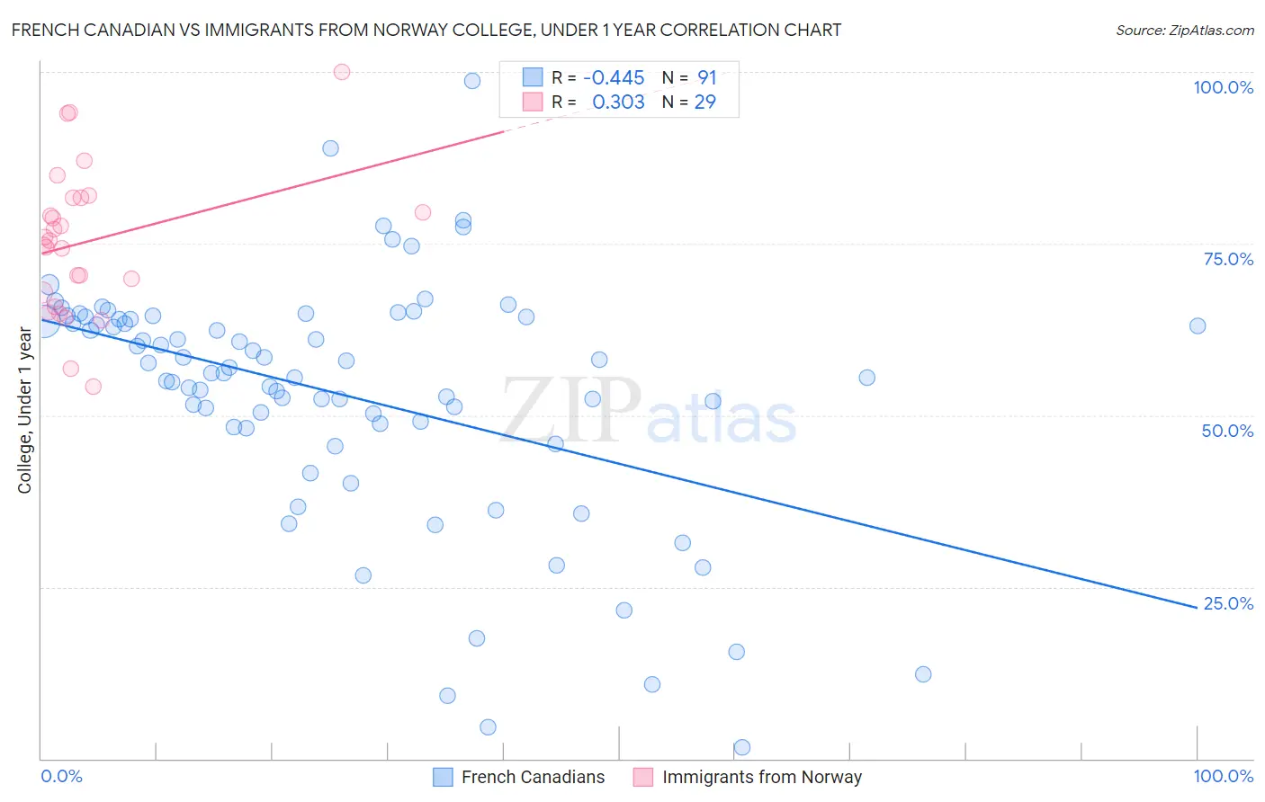 French Canadian vs Immigrants from Norway College, Under 1 year