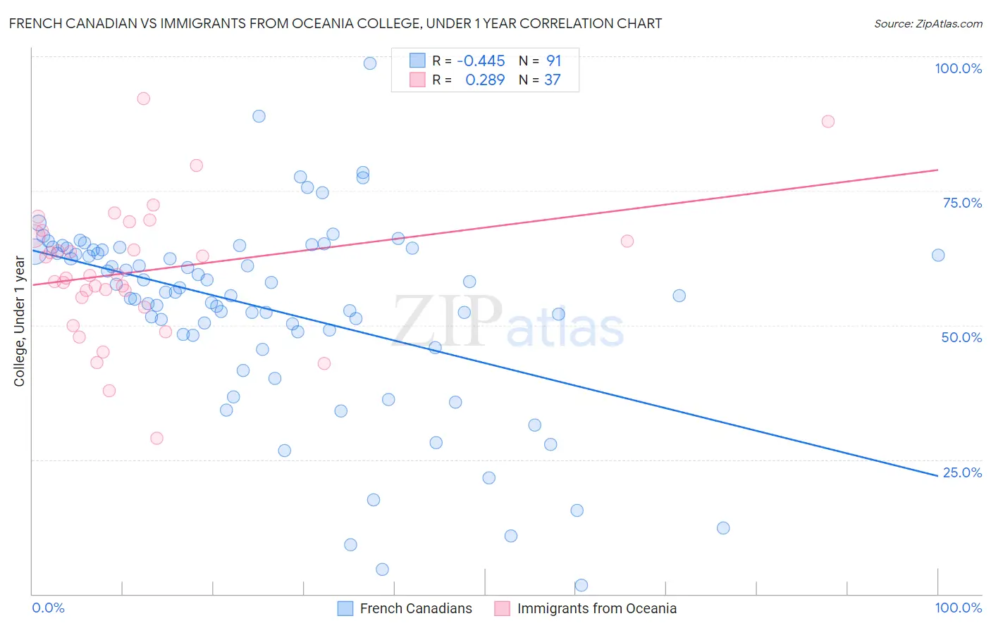 French Canadian vs Immigrants from Oceania College, Under 1 year