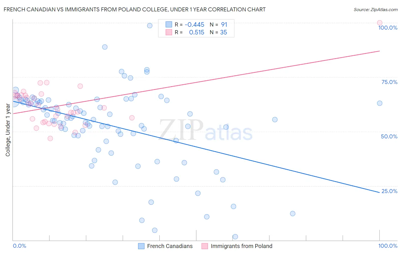 French Canadian vs Immigrants from Poland College, Under 1 year