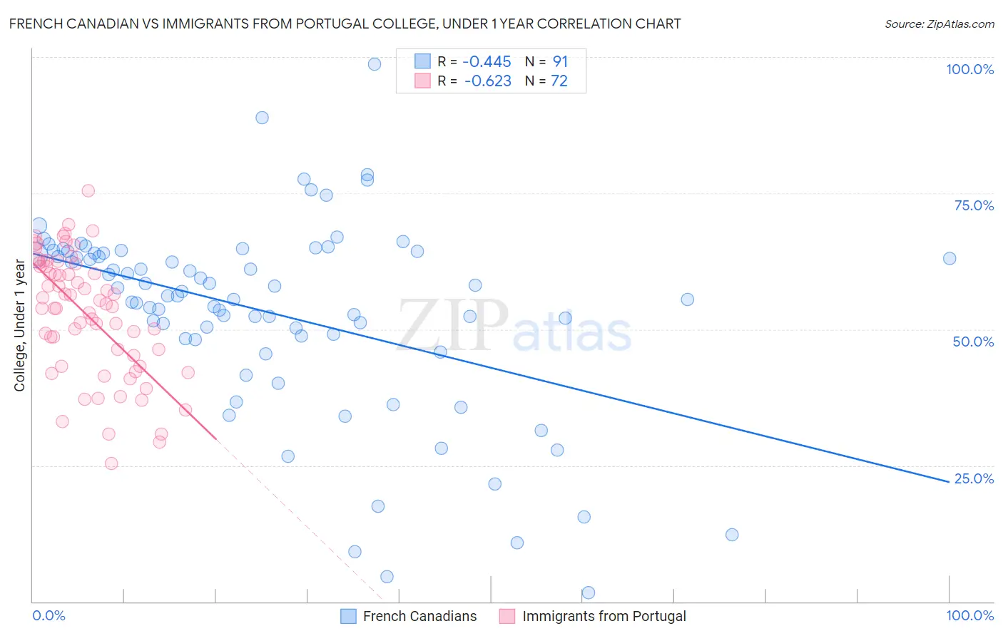 French Canadian vs Immigrants from Portugal College, Under 1 year