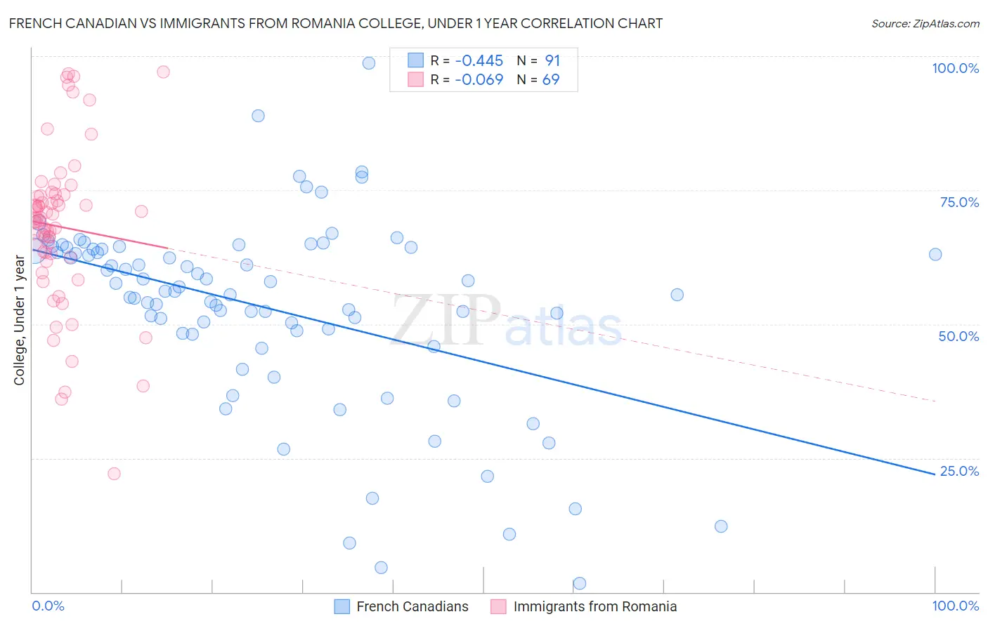 French Canadian vs Immigrants from Romania College, Under 1 year