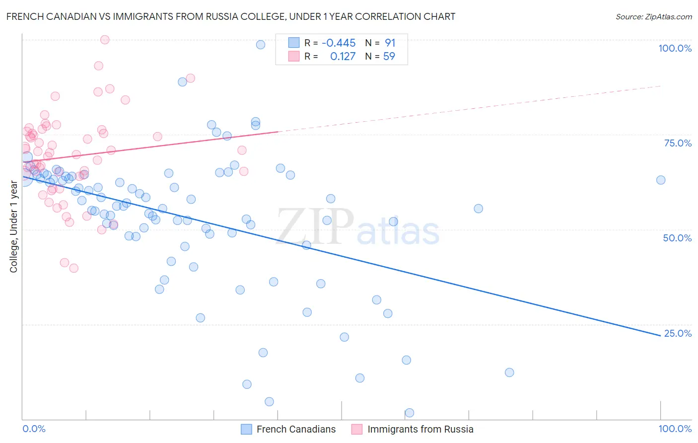 French Canadian vs Immigrants from Russia College, Under 1 year