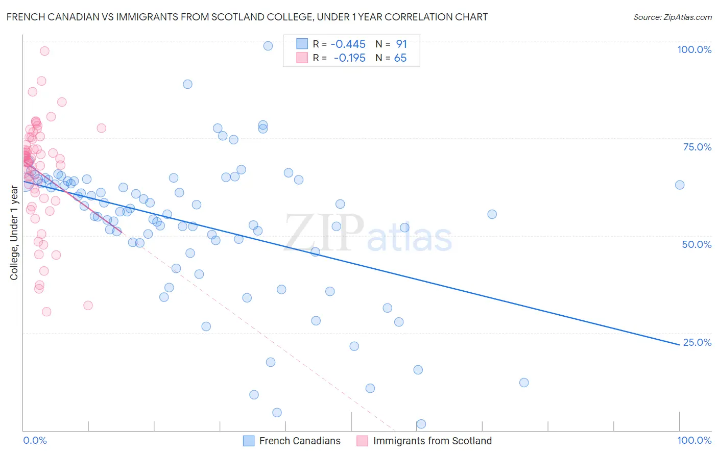 French Canadian vs Immigrants from Scotland College, Under 1 year