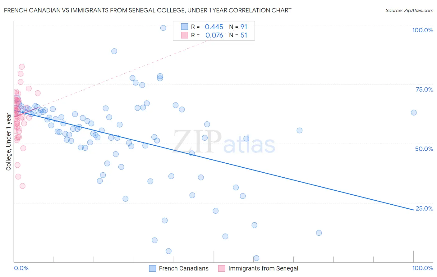 French Canadian vs Immigrants from Senegal College, Under 1 year