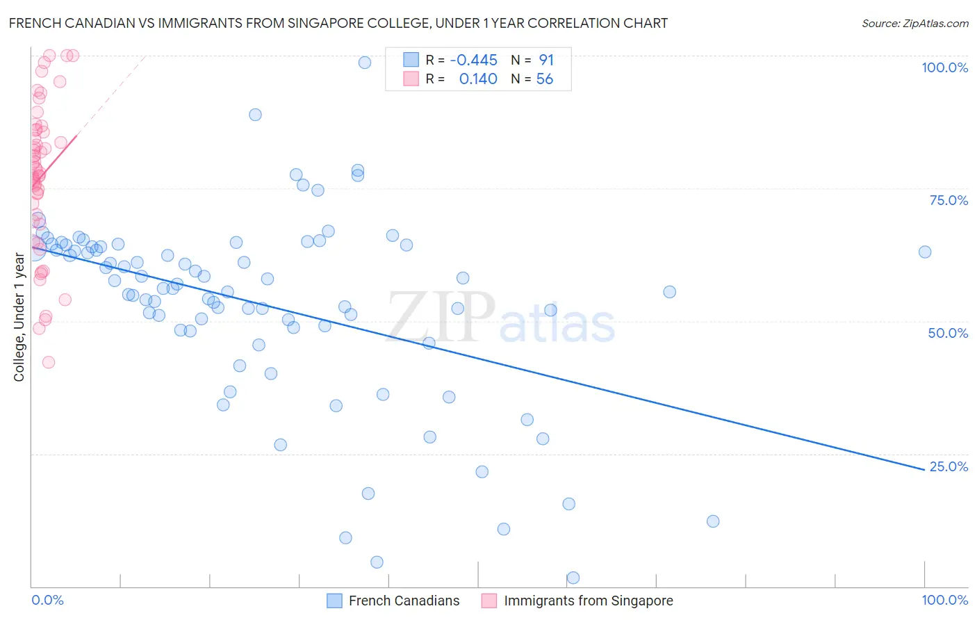 French Canadian vs Immigrants from Singapore College, Under 1 year