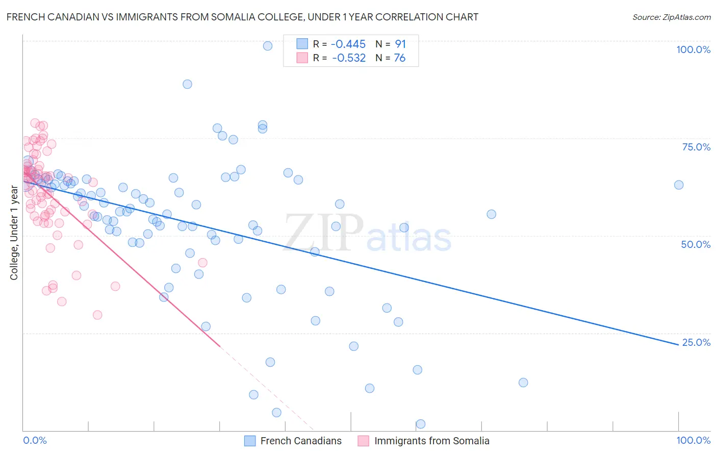 French Canadian vs Immigrants from Somalia College, Under 1 year