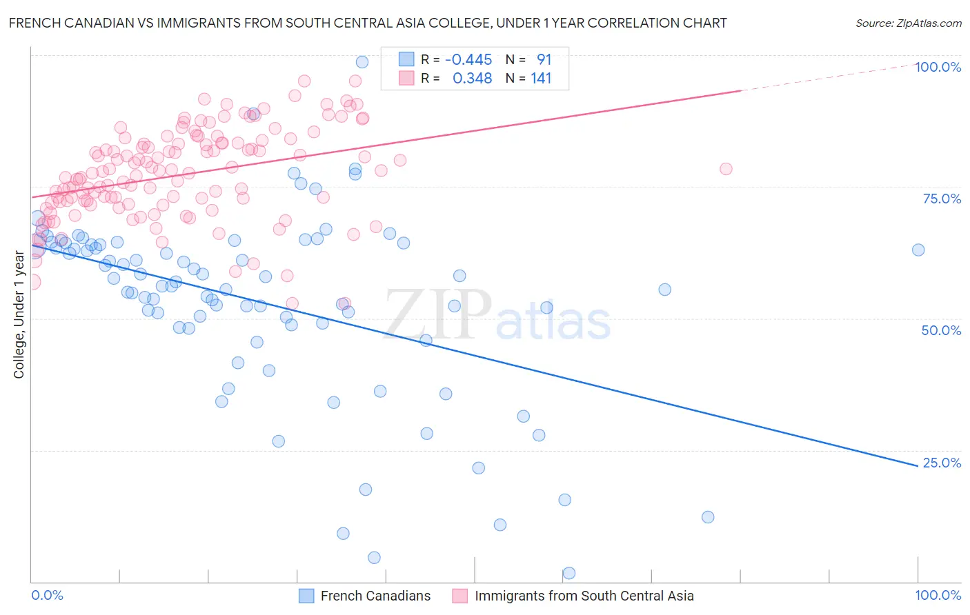 French Canadian vs Immigrants from South Central Asia College, Under 1 year