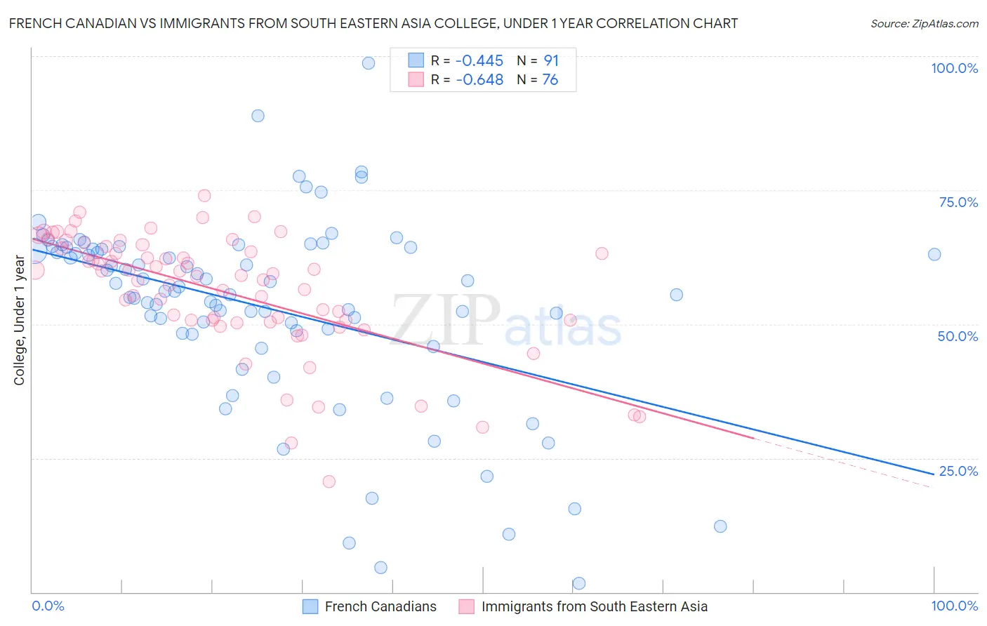 French Canadian vs Immigrants from South Eastern Asia College, Under 1 year