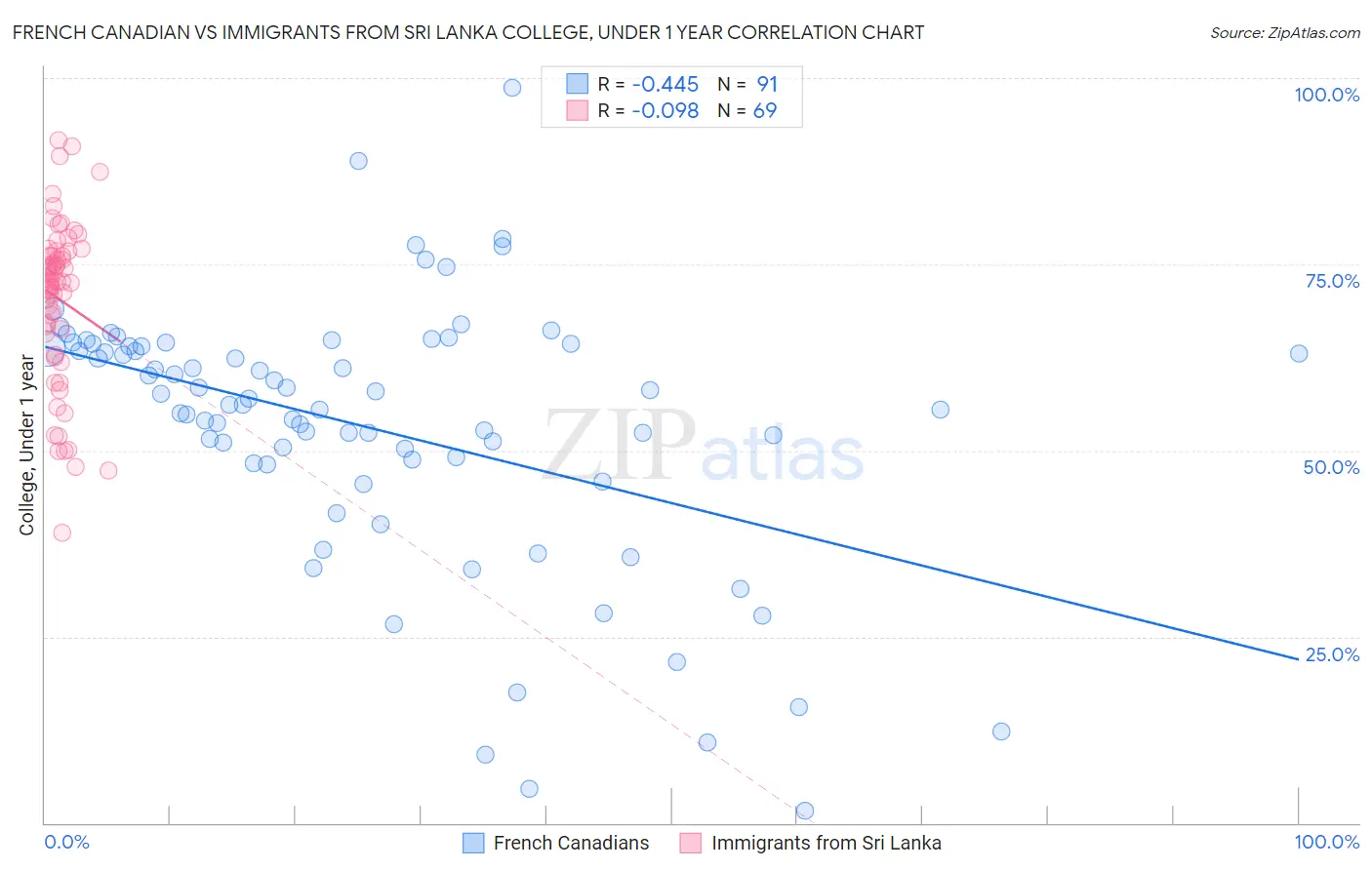 French Canadian vs Immigrants from Sri Lanka College, Under 1 year