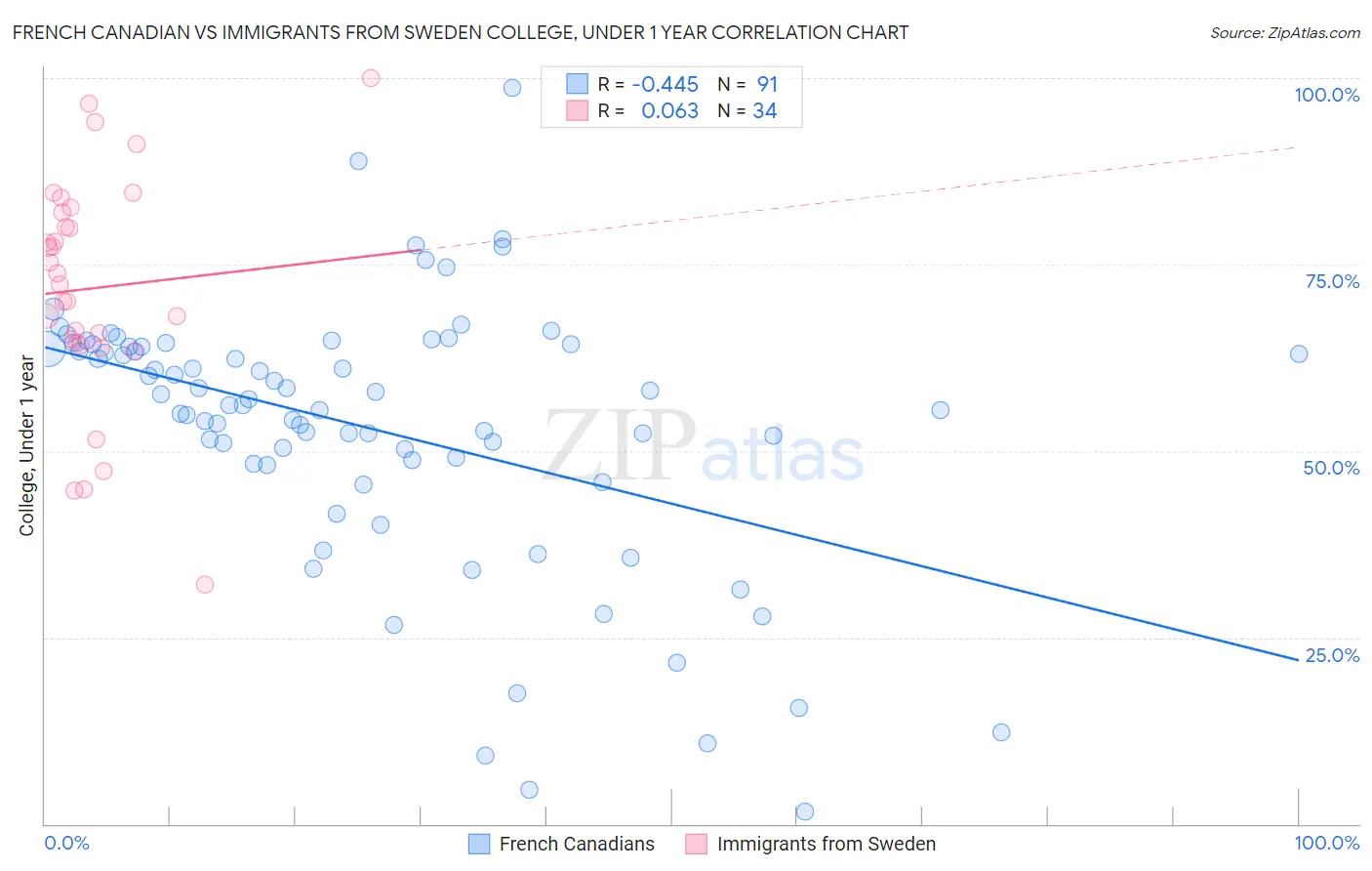 French Canadian vs Immigrants from Sweden College, Under 1 year
