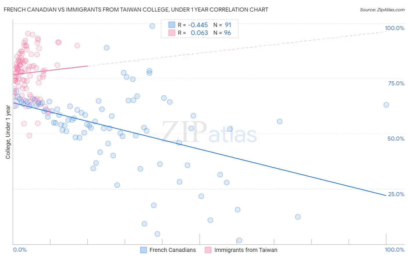 French Canadian vs Immigrants from Taiwan College, Under 1 year