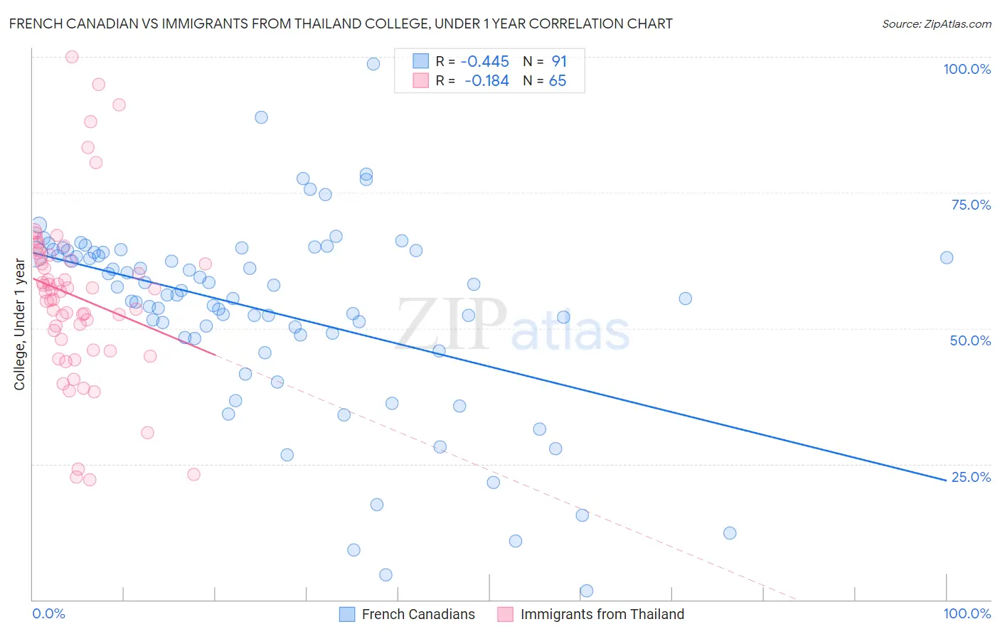 French Canadian vs Immigrants from Thailand College, Under 1 year