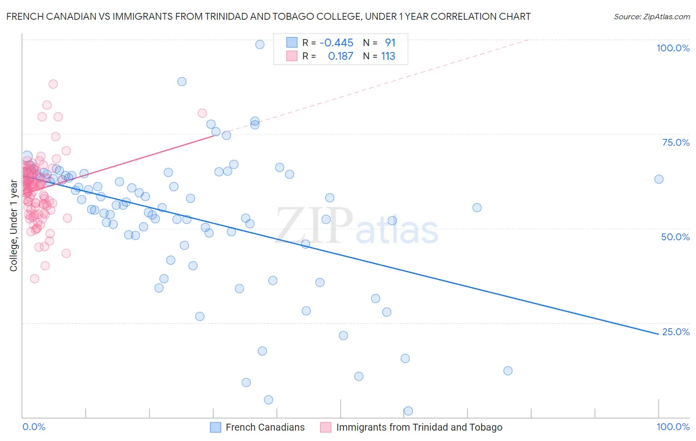 French Canadian vs Immigrants from Trinidad and Tobago College, Under 1 year