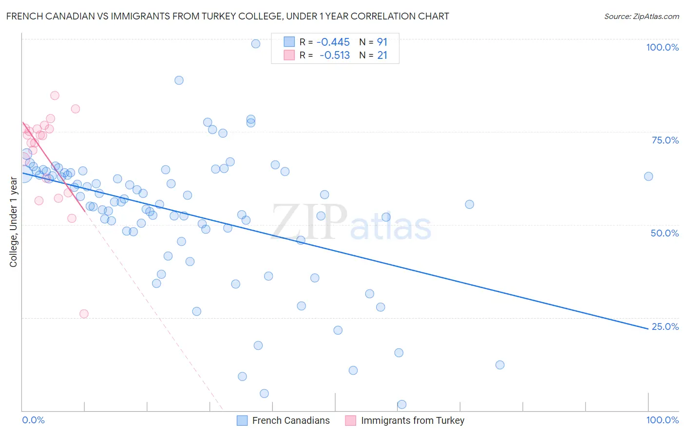 French Canadian vs Immigrants from Turkey College, Under 1 year