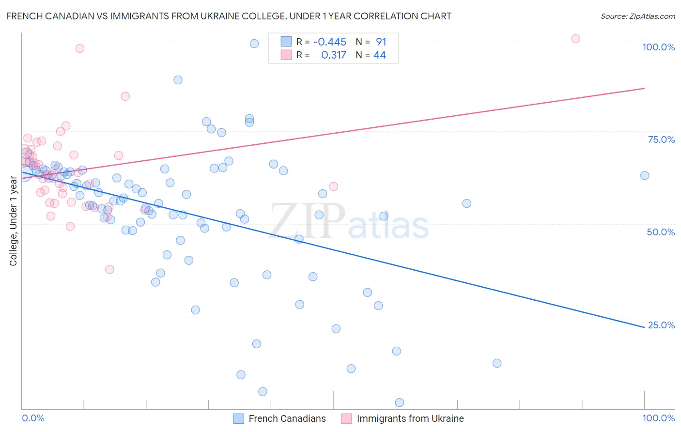 French Canadian vs Immigrants from Ukraine College, Under 1 year
