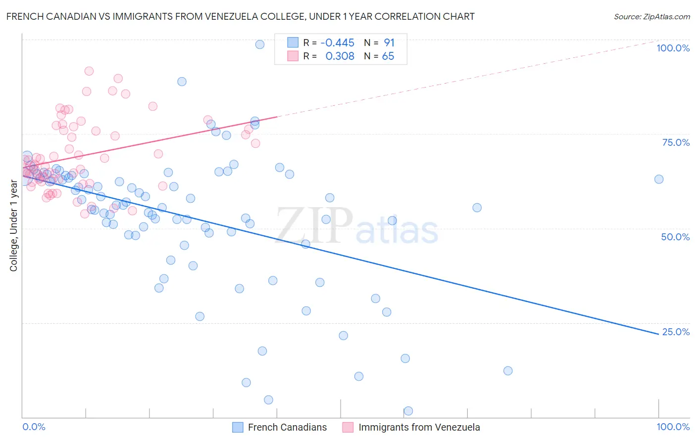 French Canadian vs Immigrants from Venezuela College, Under 1 year