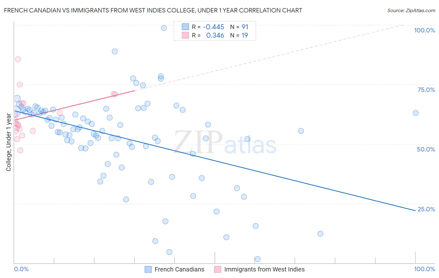 French Canadian vs Immigrants from West Indies College, Under 1 year