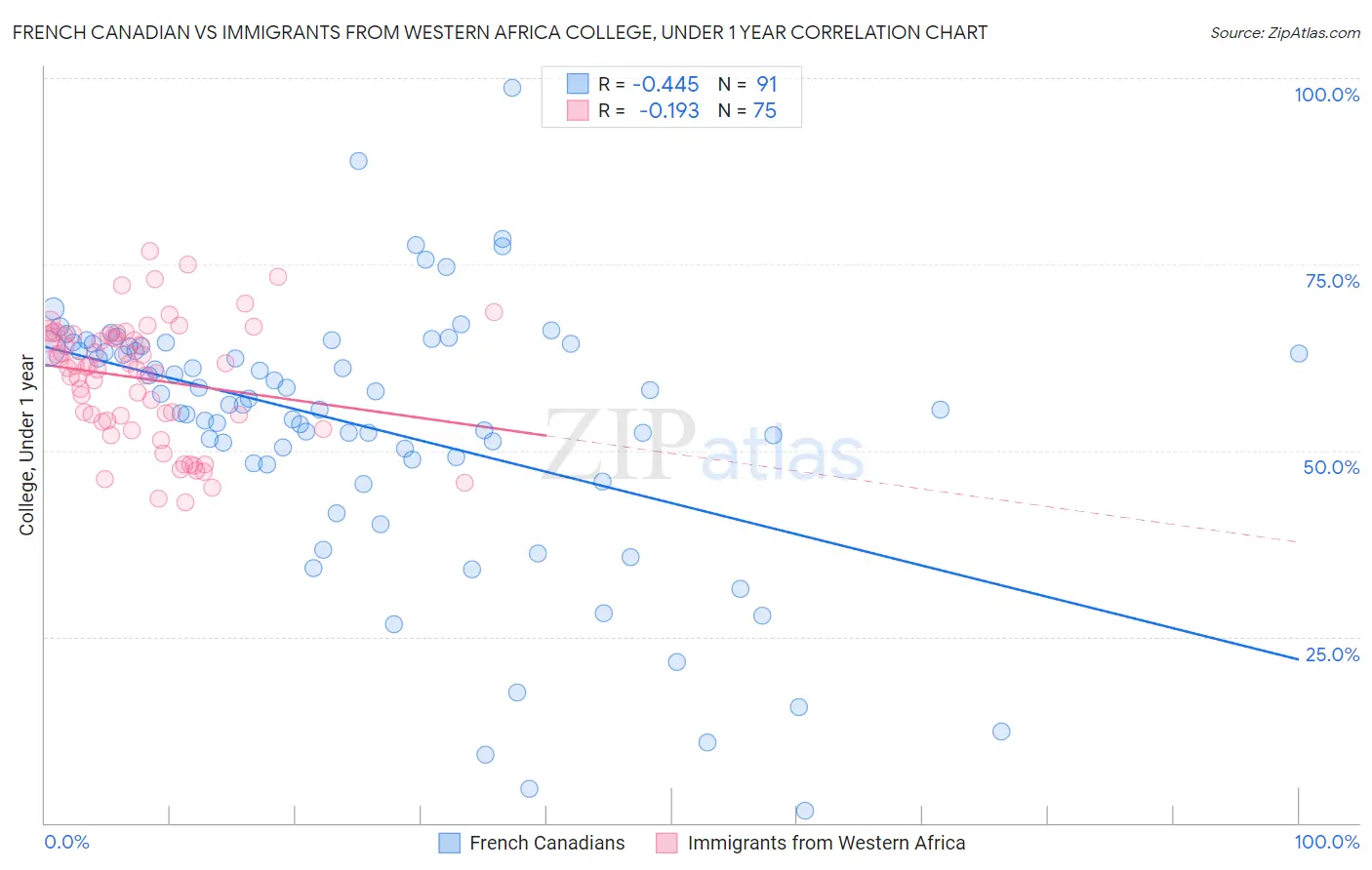 French Canadian vs Immigrants from Western Africa College, Under 1 year