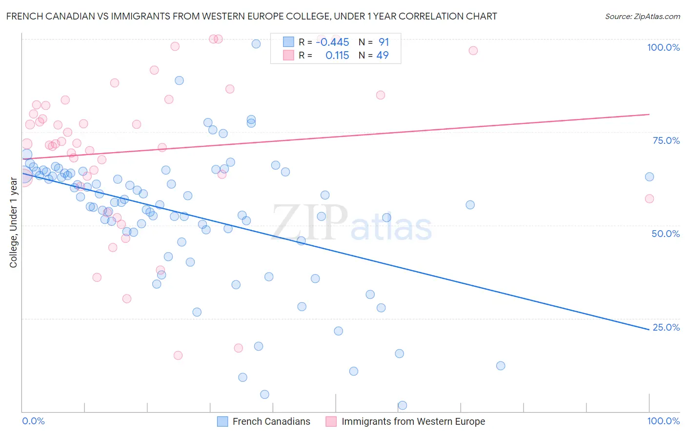 French Canadian vs Immigrants from Western Europe College, Under 1 year