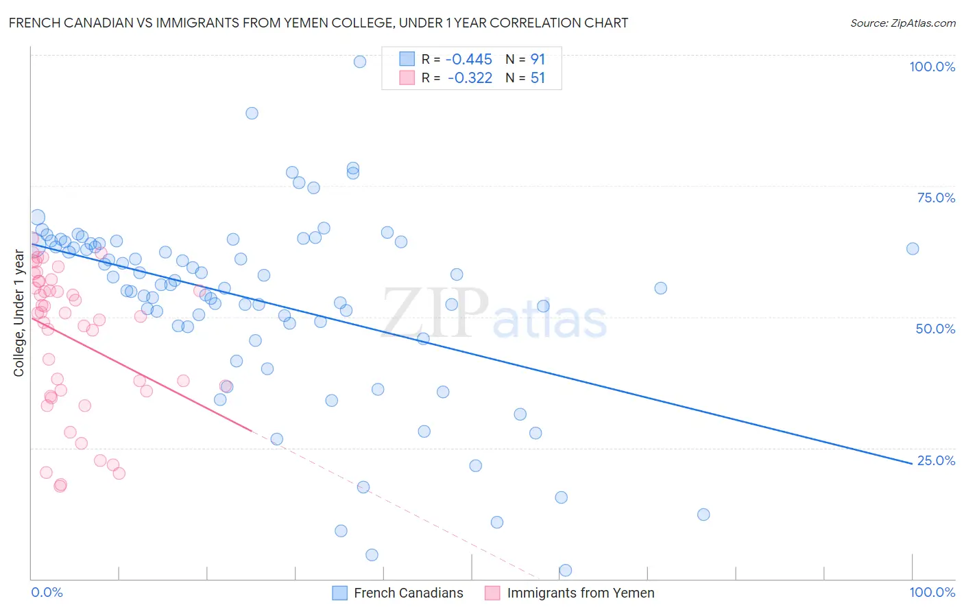 French Canadian vs Immigrants from Yemen College, Under 1 year