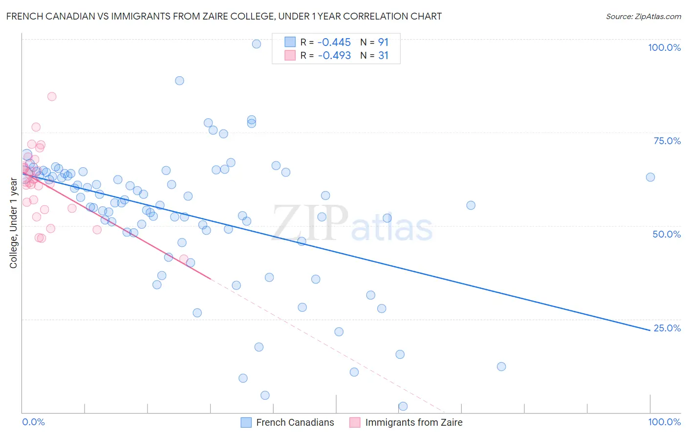 French Canadian vs Immigrants from Zaire College, Under 1 year