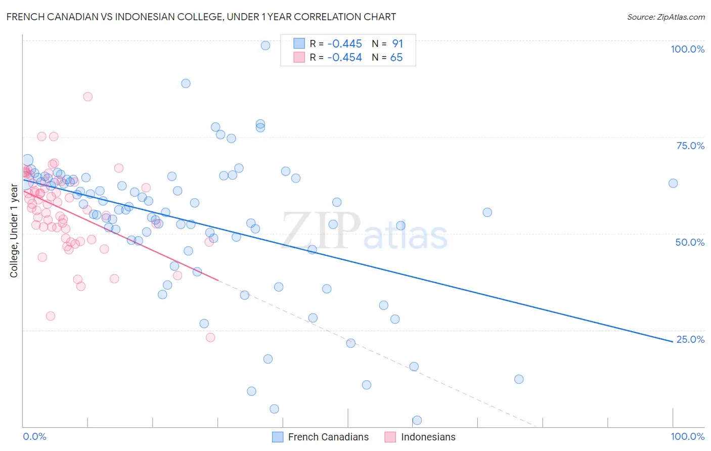 French Canadian vs Indonesian College, Under 1 year