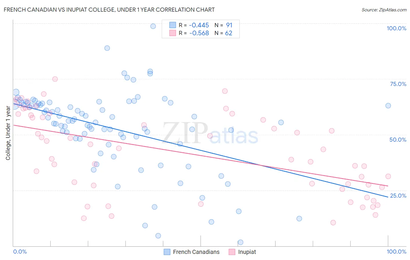 French Canadian vs Inupiat College, Under 1 year