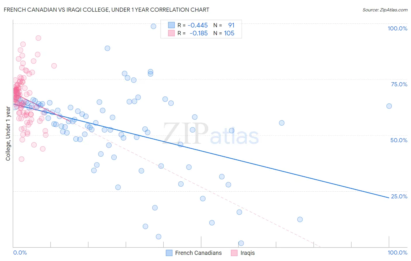 French Canadian vs Iraqi College, Under 1 year