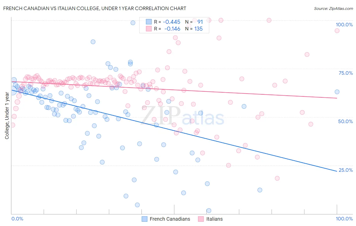 French Canadian vs Italian College, Under 1 year