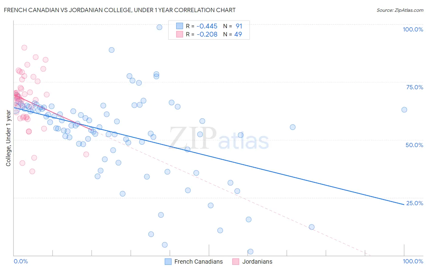 French Canadian vs Jordanian College, Under 1 year