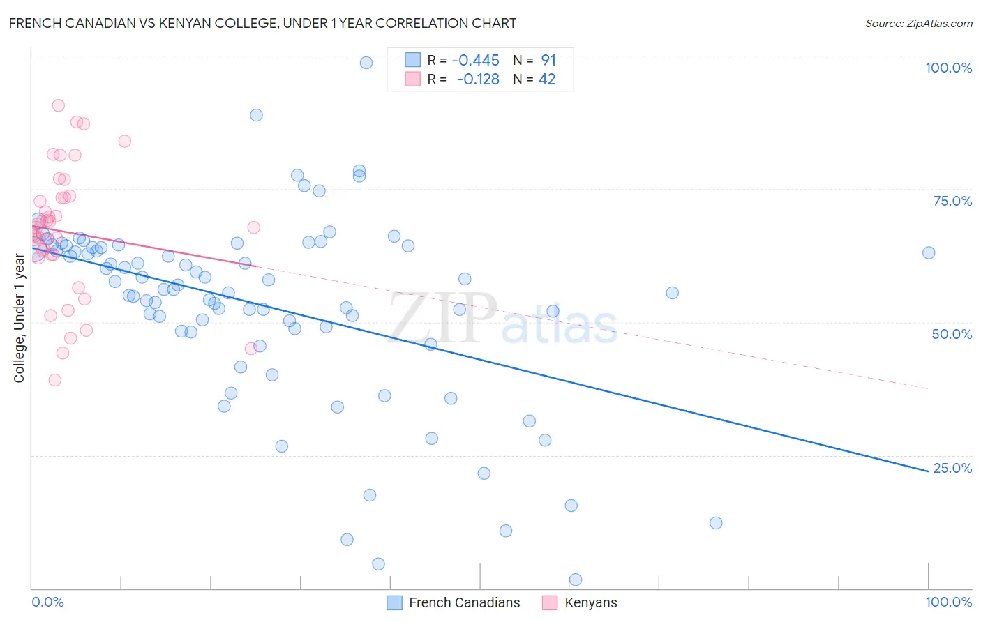 French Canadian vs Kenyan College, Under 1 year