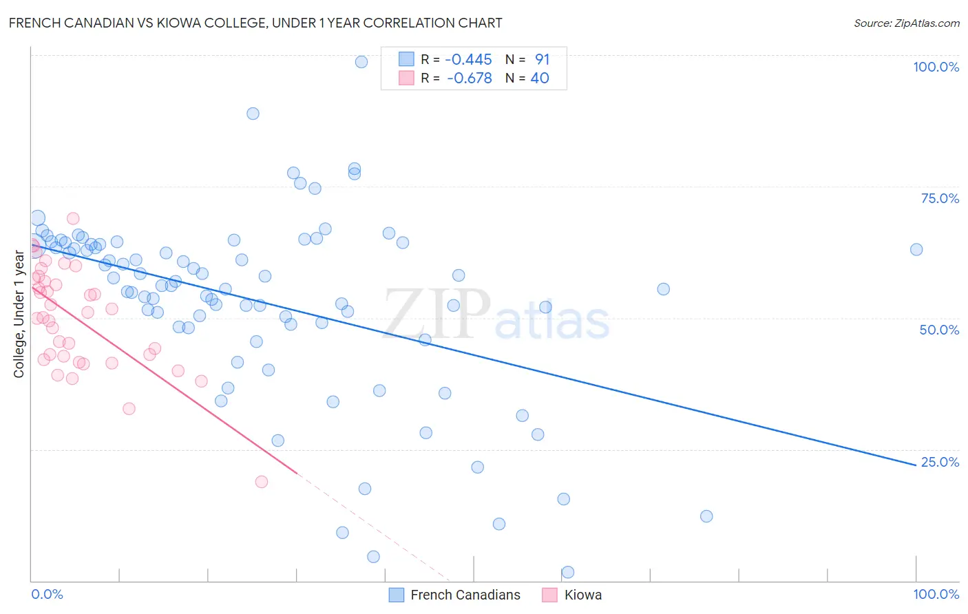 French Canadian vs Kiowa College, Under 1 year