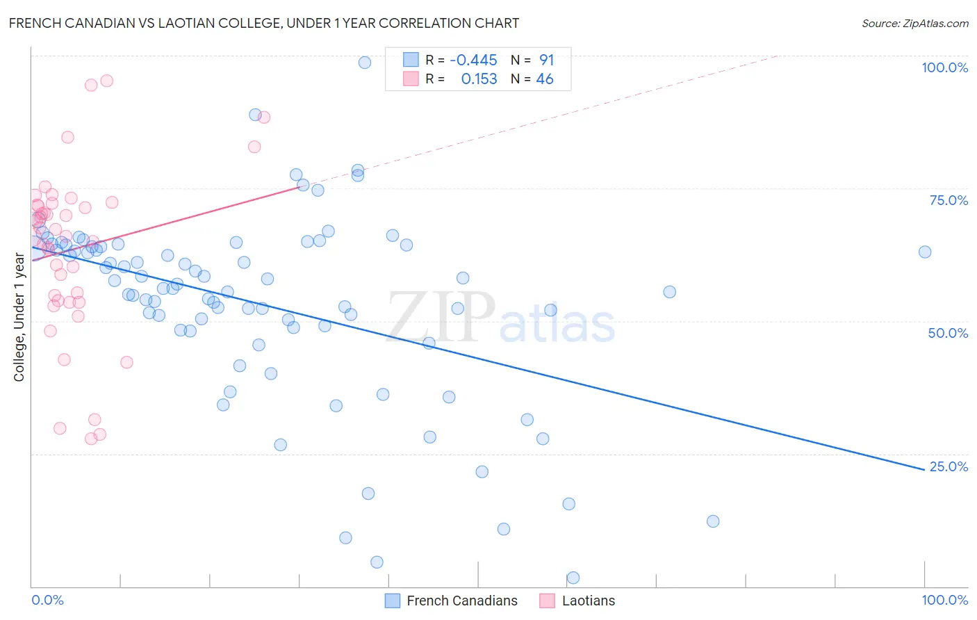 French Canadian vs Laotian College, Under 1 year