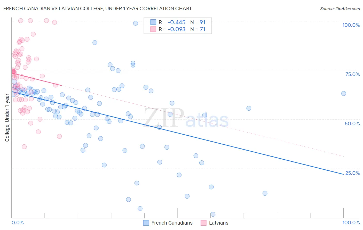 French Canadian vs Latvian College, Under 1 year