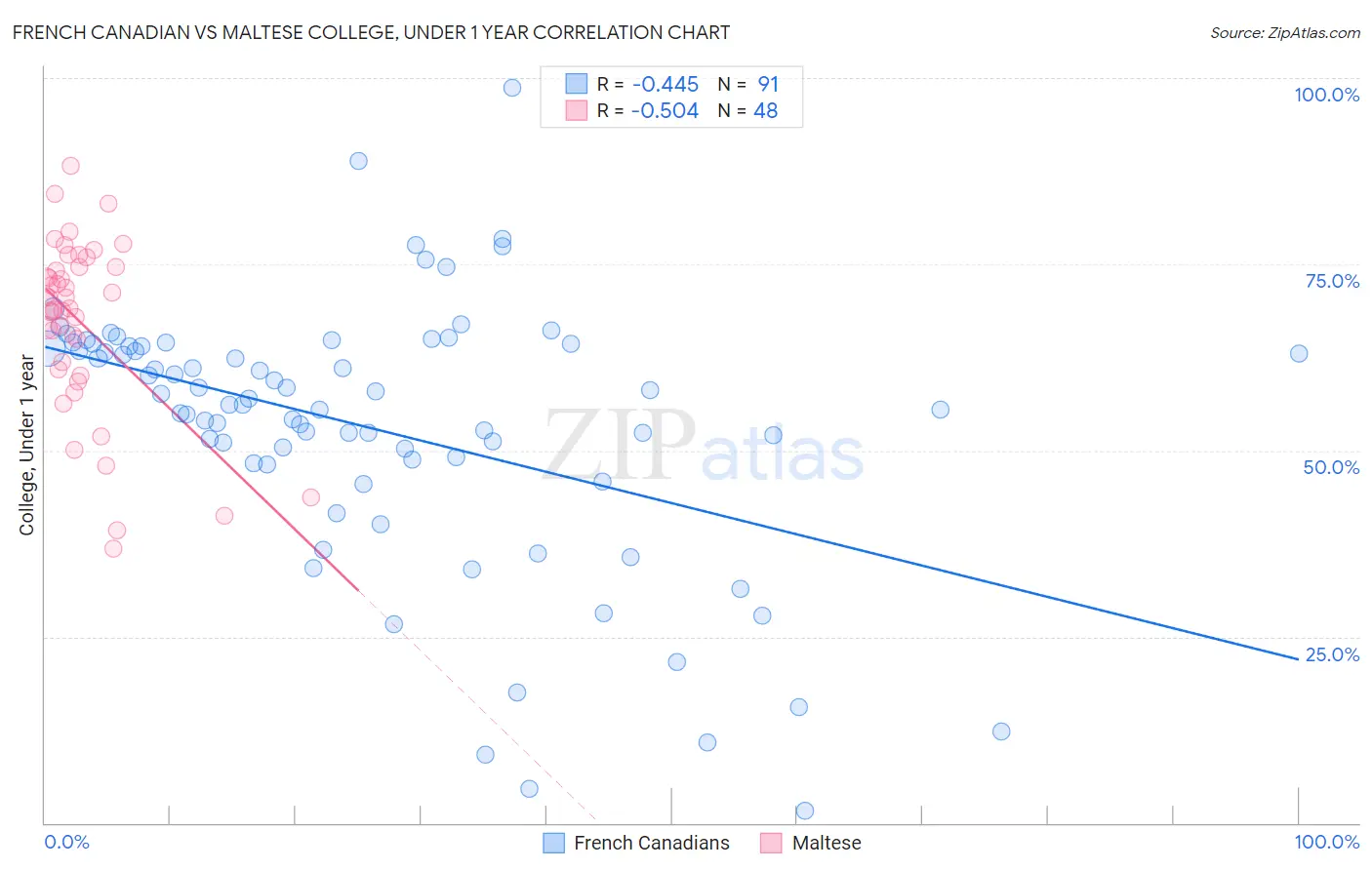 French Canadian vs Maltese College, Under 1 year