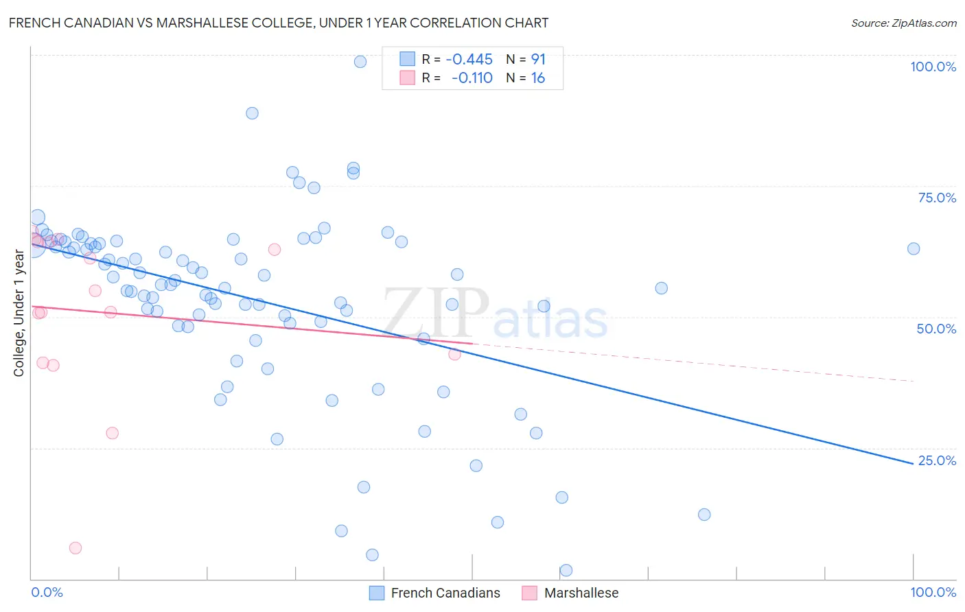 French Canadian vs Marshallese College, Under 1 year