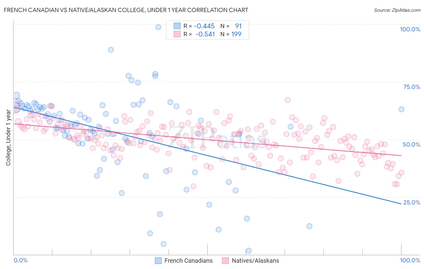 French Canadian vs Native/Alaskan College, Under 1 year