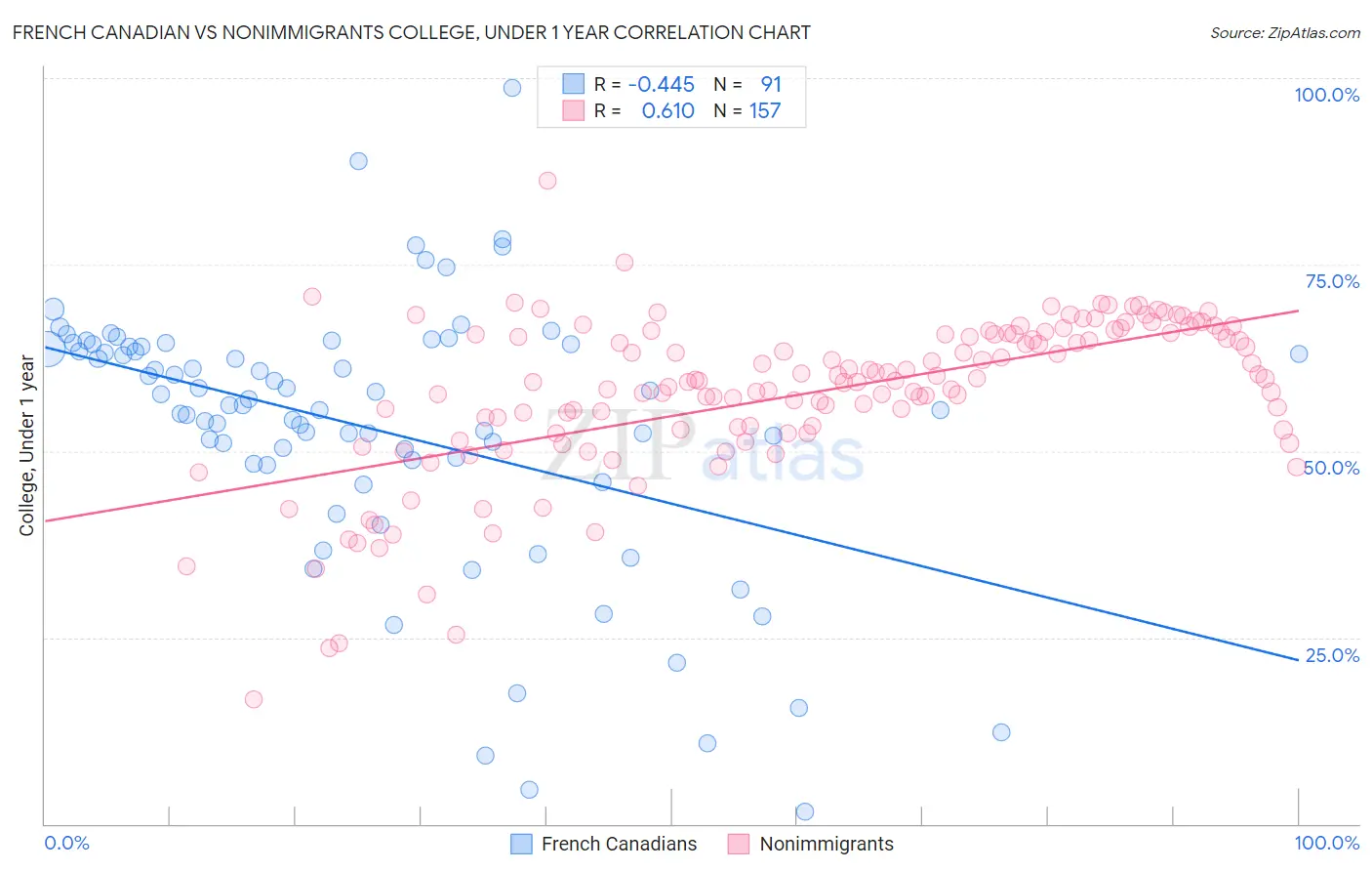 French Canadian vs Nonimmigrants College, Under 1 year