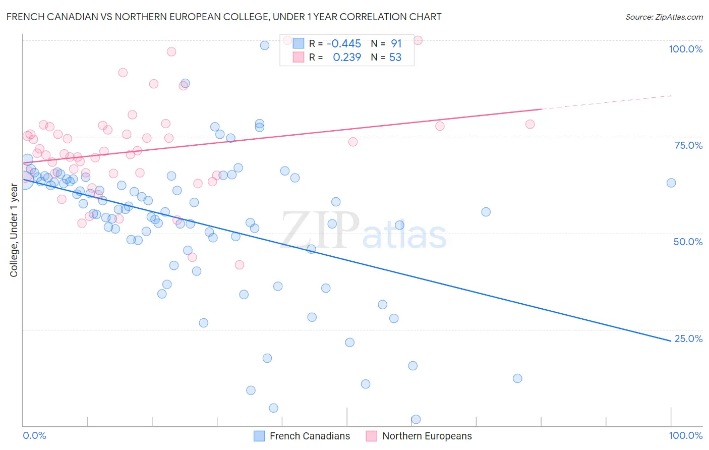 French Canadian vs Northern European College, Under 1 year