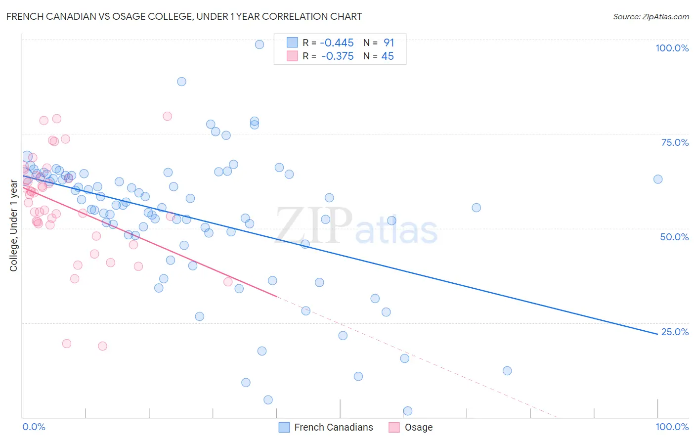 French Canadian vs Osage College, Under 1 year