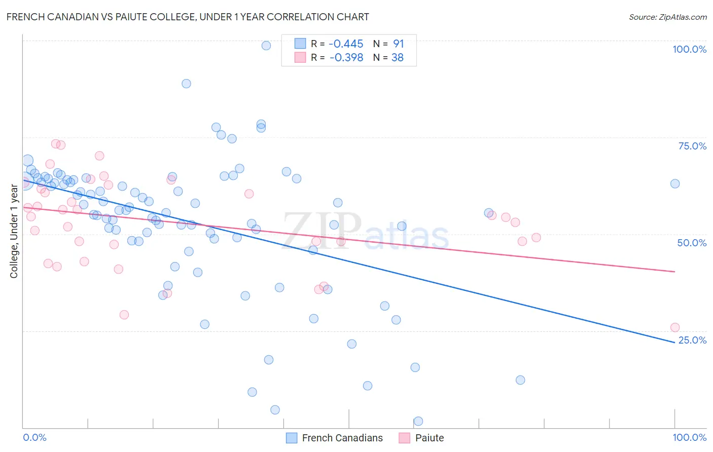 French Canadian vs Paiute College, Under 1 year