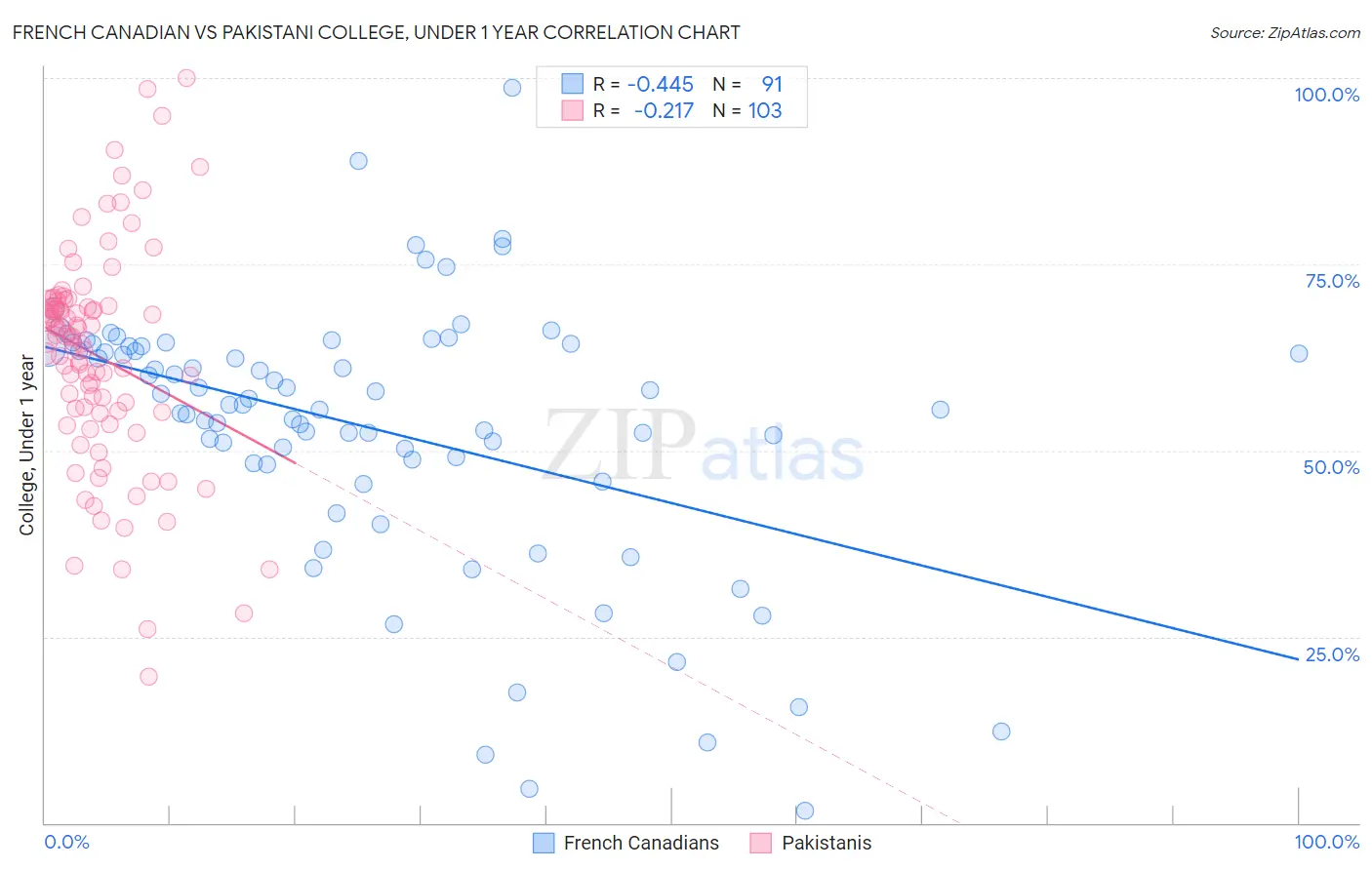 French Canadian vs Pakistani College, Under 1 year