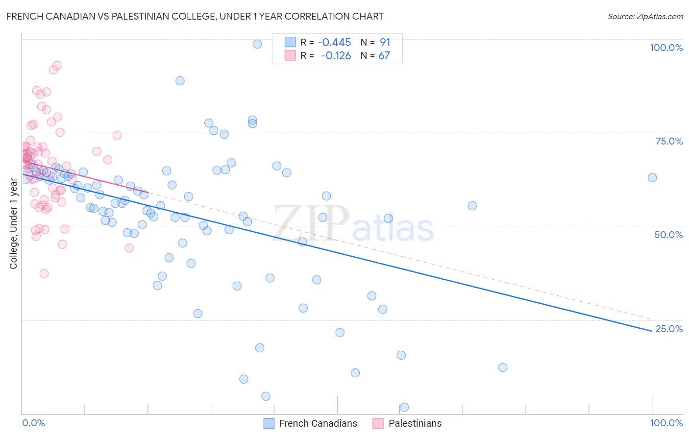 French Canadian vs Palestinian College, Under 1 year